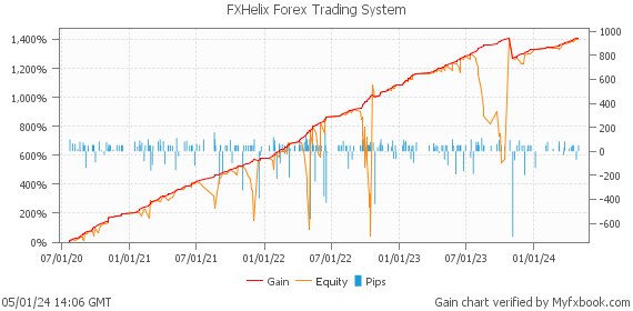 FXHelix Forex Trading System by Forex Trader fxhelix